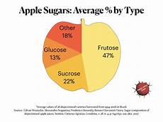 Fructose Sweetest Sugar