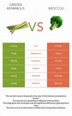 Asparagus Fructose