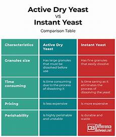 Highly Active Yeast